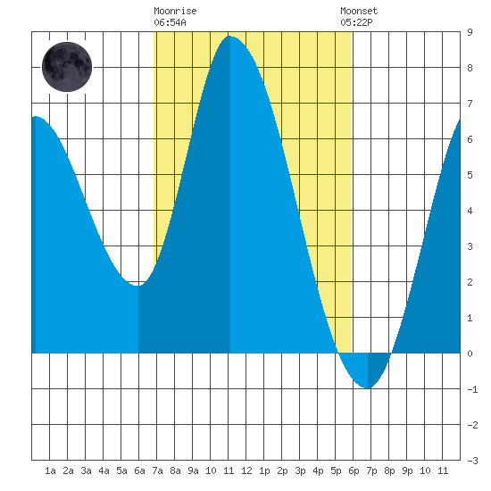 Bay Slough (East) tide chart for Sunday, February 19, 2023