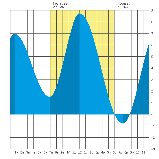 Bay Slough (East) tide chart for Monday, February 20, 2023