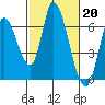 Bay Slough (East) tide chart for Monday, February 20, 2023