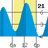 Bay Slough (East) tide chart for Tuesday, February 21, 2023