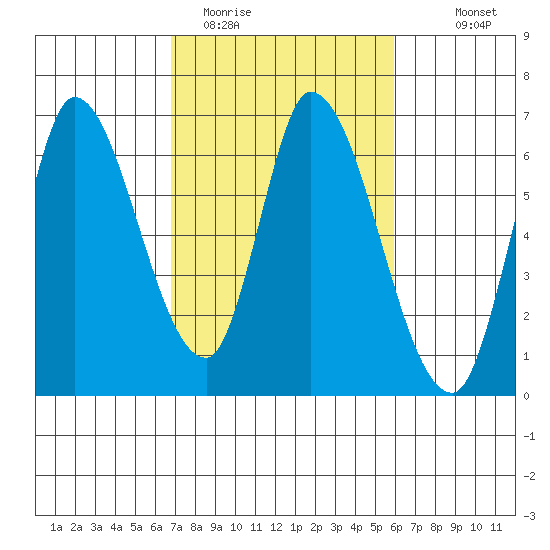 Bay Slough (East) tide chart for Wednesday, February 22, 2023