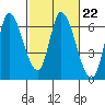 Bay Slough (East) tide chart for Wednesday, February 22, 2023