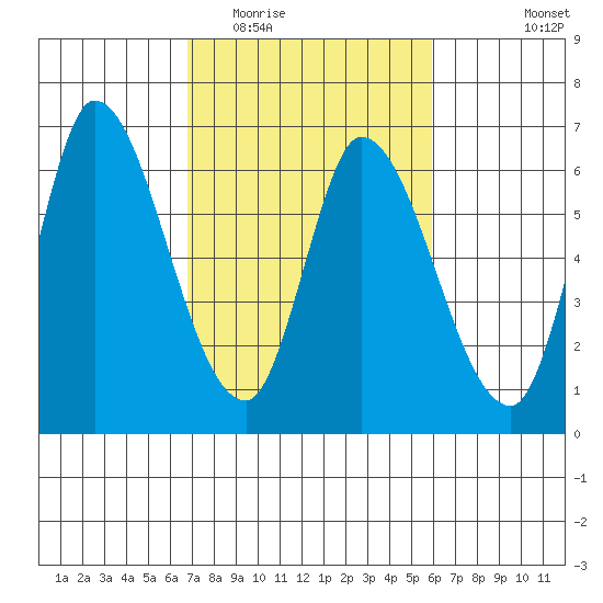 Bay Slough (East) tide chart for Thursday, February 23, 2023