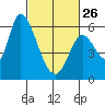 Bay Slough (East) tide chart for Sunday, February 26, 2023