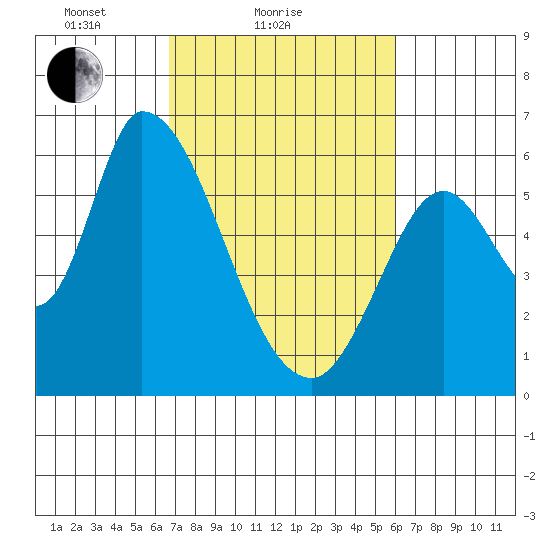 Bay Slough (East) tide chart for Monday, February 27, 2023