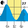 Bay Slough (East) tide chart for Monday, February 27, 2023
