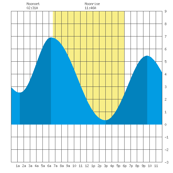 Bay Slough (East) tide chart for Tuesday, February 28, 2023
