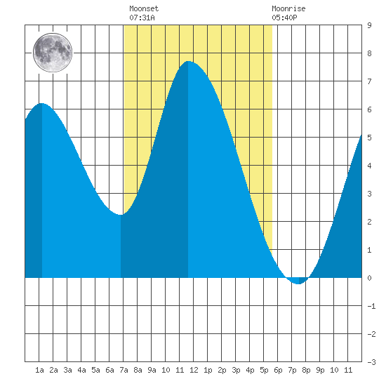 Bay Slough (East) tide chart for Sunday, February 5, 2023