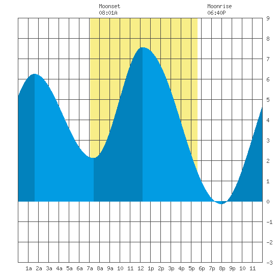 Bay Slough (East) tide chart for Monday, February 6, 2023