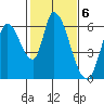 Bay Slough (East) tide chart for Monday, February 6, 2023