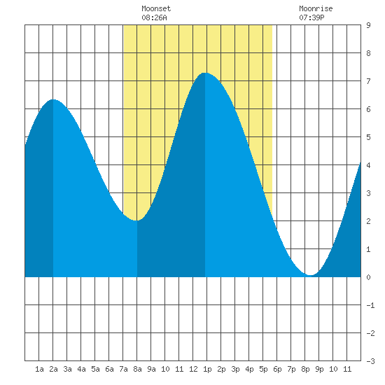 Bay Slough (East) tide chart for Tuesday, February 7, 2023