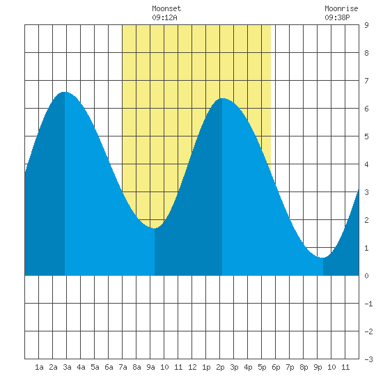 Bay Slough (East) tide chart for Thursday, February 9, 2023