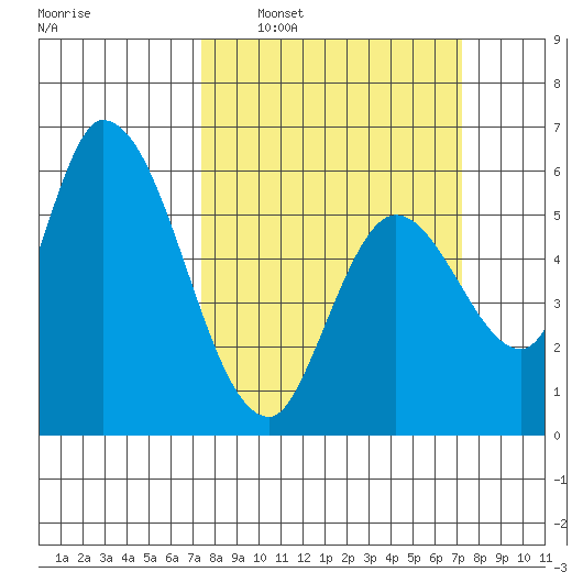 Bay Slough (East) tide chart for Sunday, March 12, 2023
