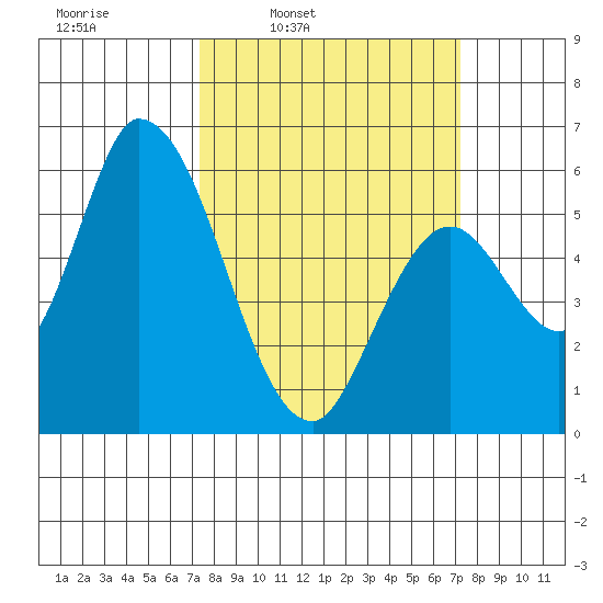 Bay Slough (East) tide chart for Monday, March 13, 2023