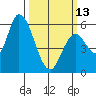 Bay Slough (East) tide chart for Monday, March 13, 2023