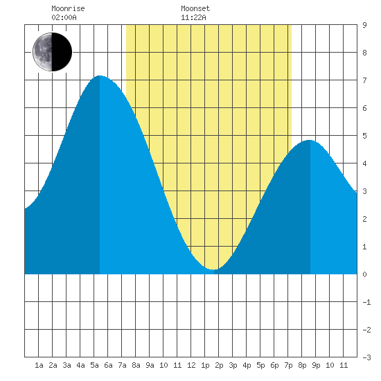 Bay Slough (East) tide chart for Tuesday, March 14, 2023