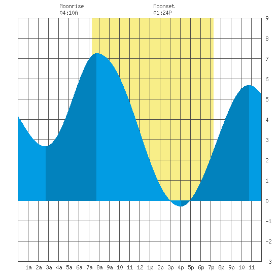 Bay Slough (East) tide chart for Thursday, March 16, 2023