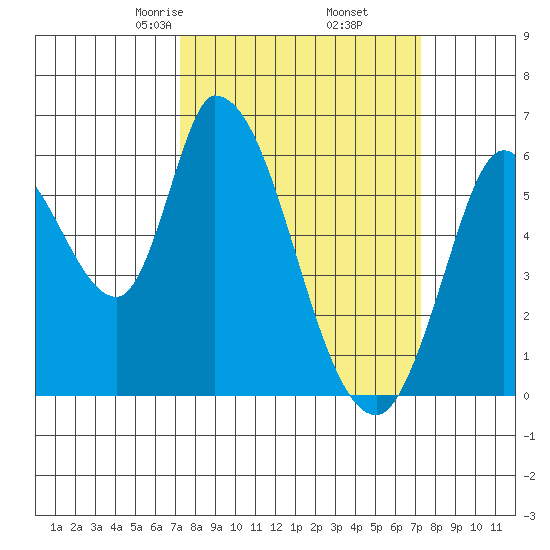 Bay Slough (East) tide chart for Friday, March 17, 2023