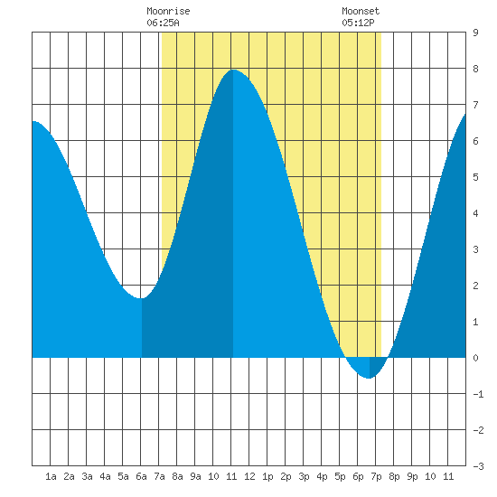 Bay Slough (East) tide chart for Sunday, March 19, 2023