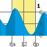 Bay Slough (East) tide chart for Wednesday, March 1, 2023