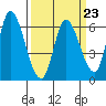 Bay Slough (East) tide chart for Thursday, March 23, 2023