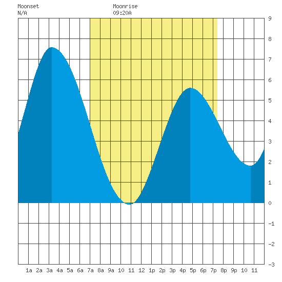 Bay Slough (East) tide chart for Saturday, March 25, 2023