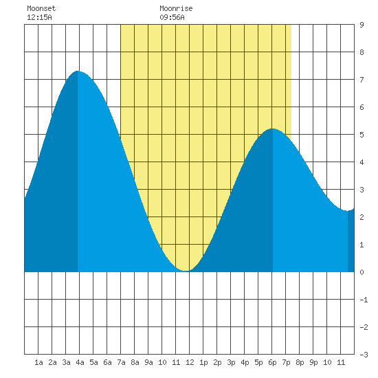 Bay Slough (East) tide chart for Sunday, March 26, 2023