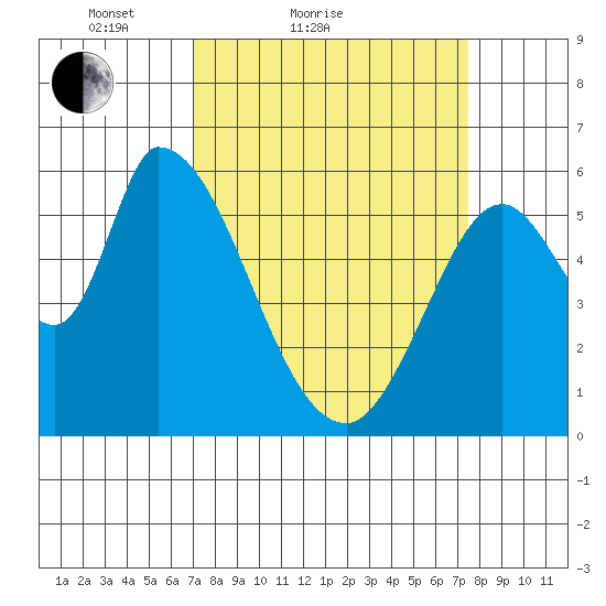 Bay Slough (East) tide chart for Tuesday, March 28, 2023