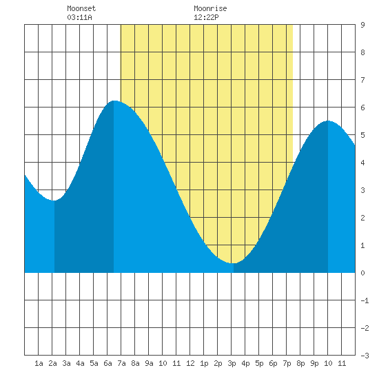 Bay Slough (East) tide chart for Wednesday, March 29, 2023