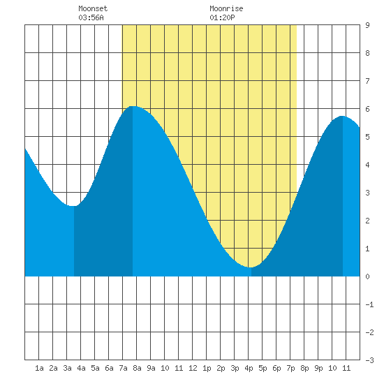 Bay Slough (East) tide chart for Thursday, March 30, 2023
