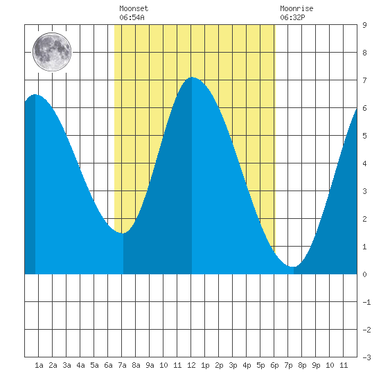 Bay Slough (East) tide chart for Tuesday, March 7, 2023