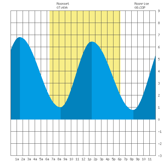 Bay Slough (East) tide chart for Thursday, March 9, 2023
