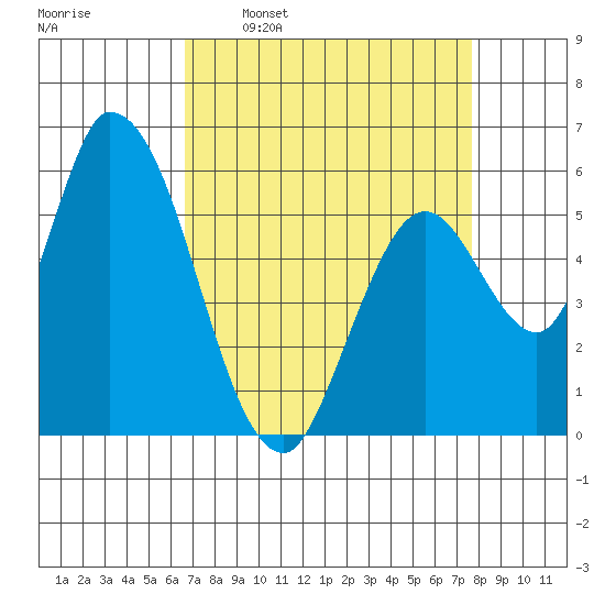 Bay Slough (East) tide chart for Monday, April 10, 2023