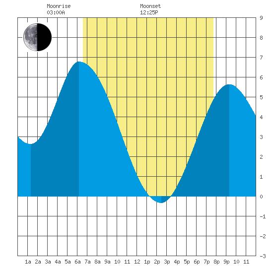 Bay Slough (East) tide chart for Thursday, April 13, 2023
