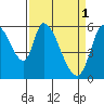 Bay Slough (East) tide chart for Saturday, April 1, 2023