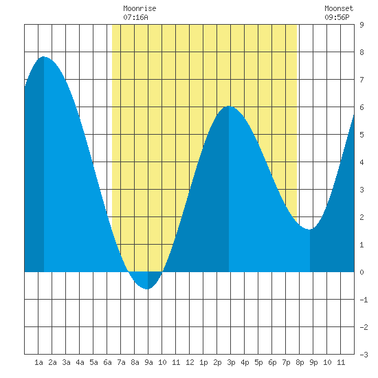 Bay Slough (East) tide chart for Friday, April 21, 2023