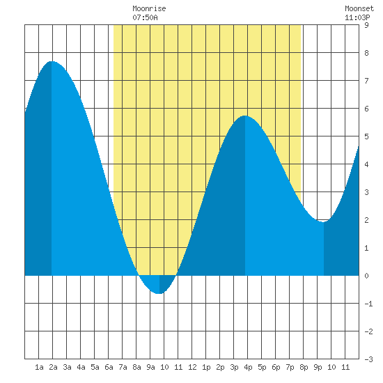 Bay Slough (East) tide chart for Saturday, April 22, 2023