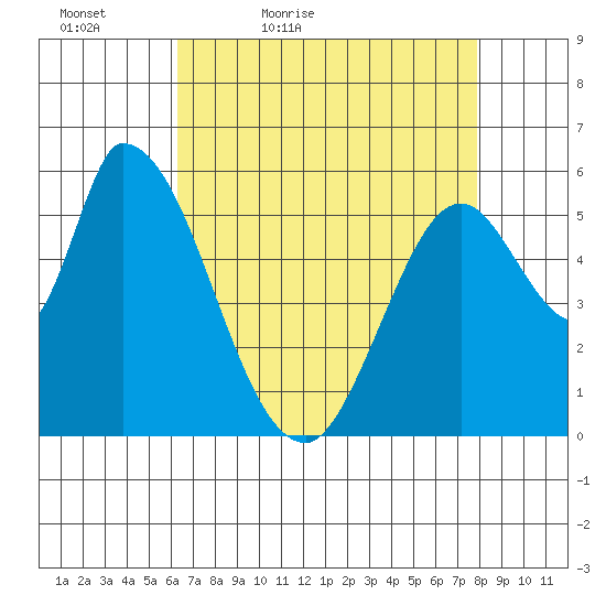 Bay Slough (East) tide chart for Tuesday, April 25, 2023