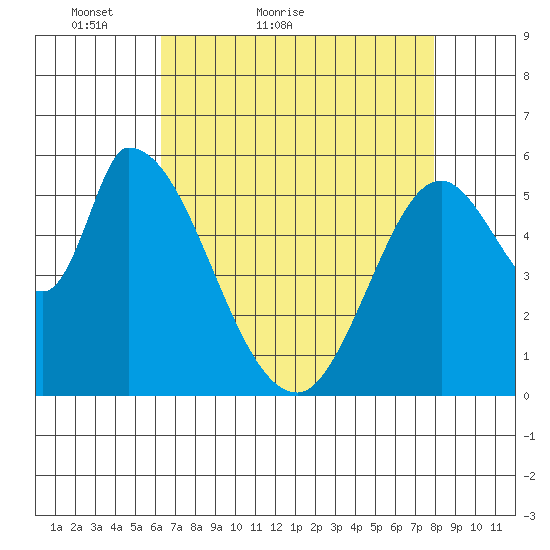 Bay Slough (East) tide chart for Wednesday, April 26, 2023