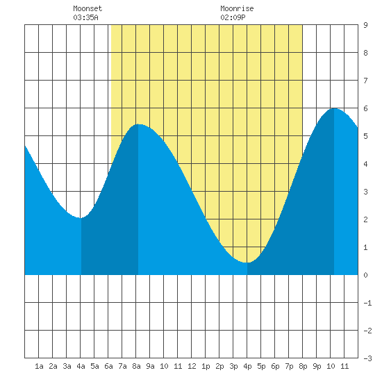 Bay Slough (East) tide chart for Saturday, April 29, 2023