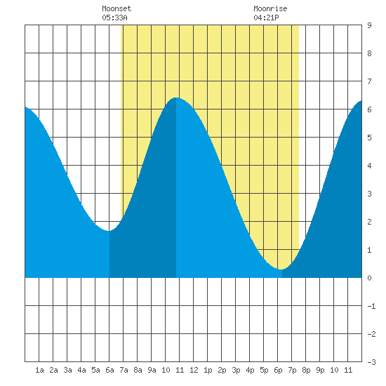 Bay Slough (East) tide chart for Sunday, April 2, 2023