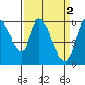 Bay Slough (East) tide chart for Sunday, April 2, 2023