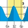 Bay Slough (East) tide chart for Monday, April 3, 2023