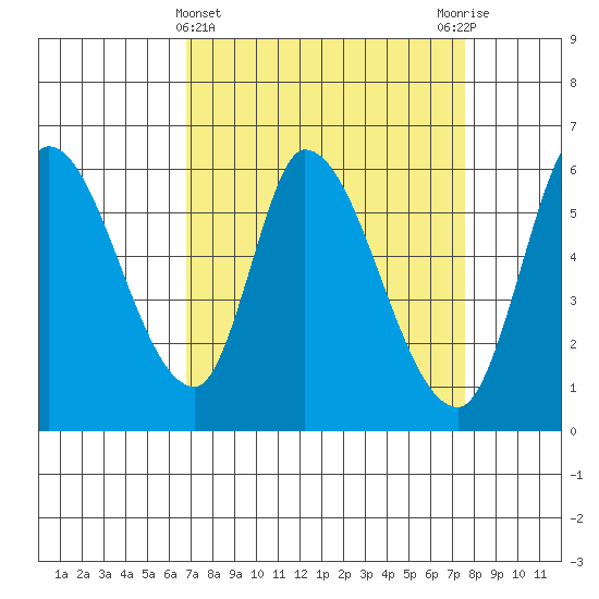 Bay Slough (East) tide chart for Tuesday, April 4, 2023