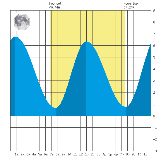 Bay Slough (East) tide chart for Wednesday, April 5, 2023