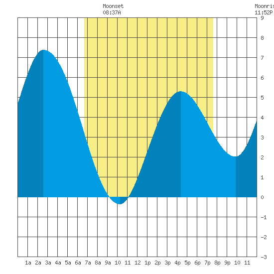Bay Slough (East) tide chart for Sunday, April 9, 2023