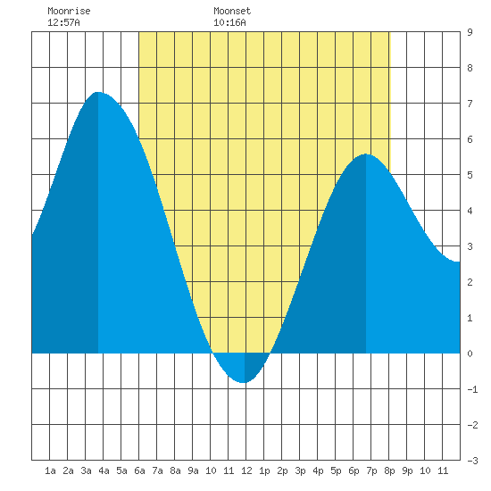 Bay Slough (East) tide chart for Wednesday, May 10, 2023