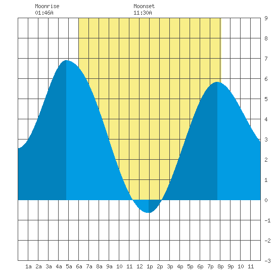 Bay Slough (East) tide chart for Thursday, May 11, 2023