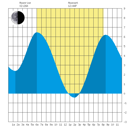 Bay Slough (East) tide chart for Friday, May 12, 2023