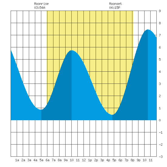 Bay Slough (East) tide chart for Monday, May 15, 2023